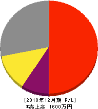 泉万商店 損益計算書 2010年12月期 泉万商店 損益計算書 2010年12月期