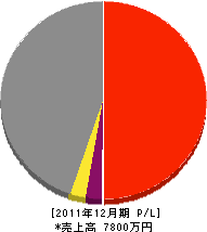 佐藤電工社 損益計算書 2011年12月期
