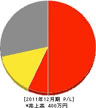 吉田電気商会 損益計算書 2011年12月期