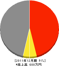 秋本重建設 損益計算書 2011年12月期