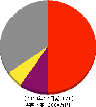 小山内電気 損益計算書 2010年12月期