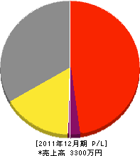 川田住宅機器工業所 損益計算書 2011年12月期