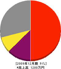 横山造園 損益計算書 2009年12月期
